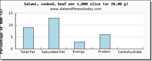 total fat and nutritional content in fat in salami